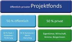 Grafik Projektfonds